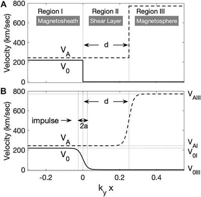 Coupling Between Alfvén Wave and Kelvin–Helmholtz Waves in the Low Latitude Boundary Layer